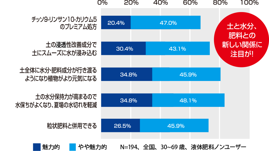 マイガーデン液体肥料新機能・新効果のここに魅力を感じます！