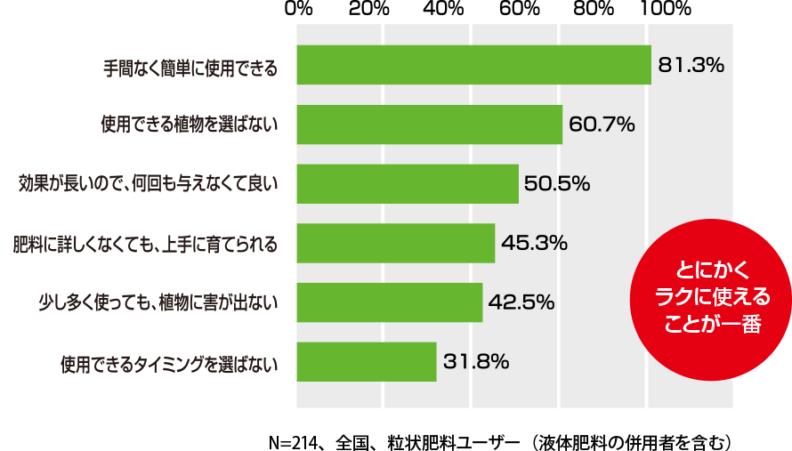 ご自分にとってうれしい粒状肥料とは?