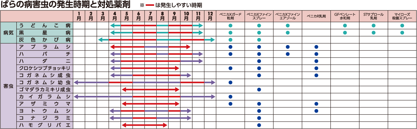 ばら栽培管理カレンダー