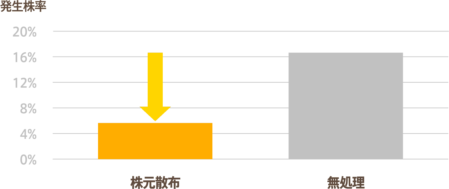 株元散布による発病株率の比較のグラフ