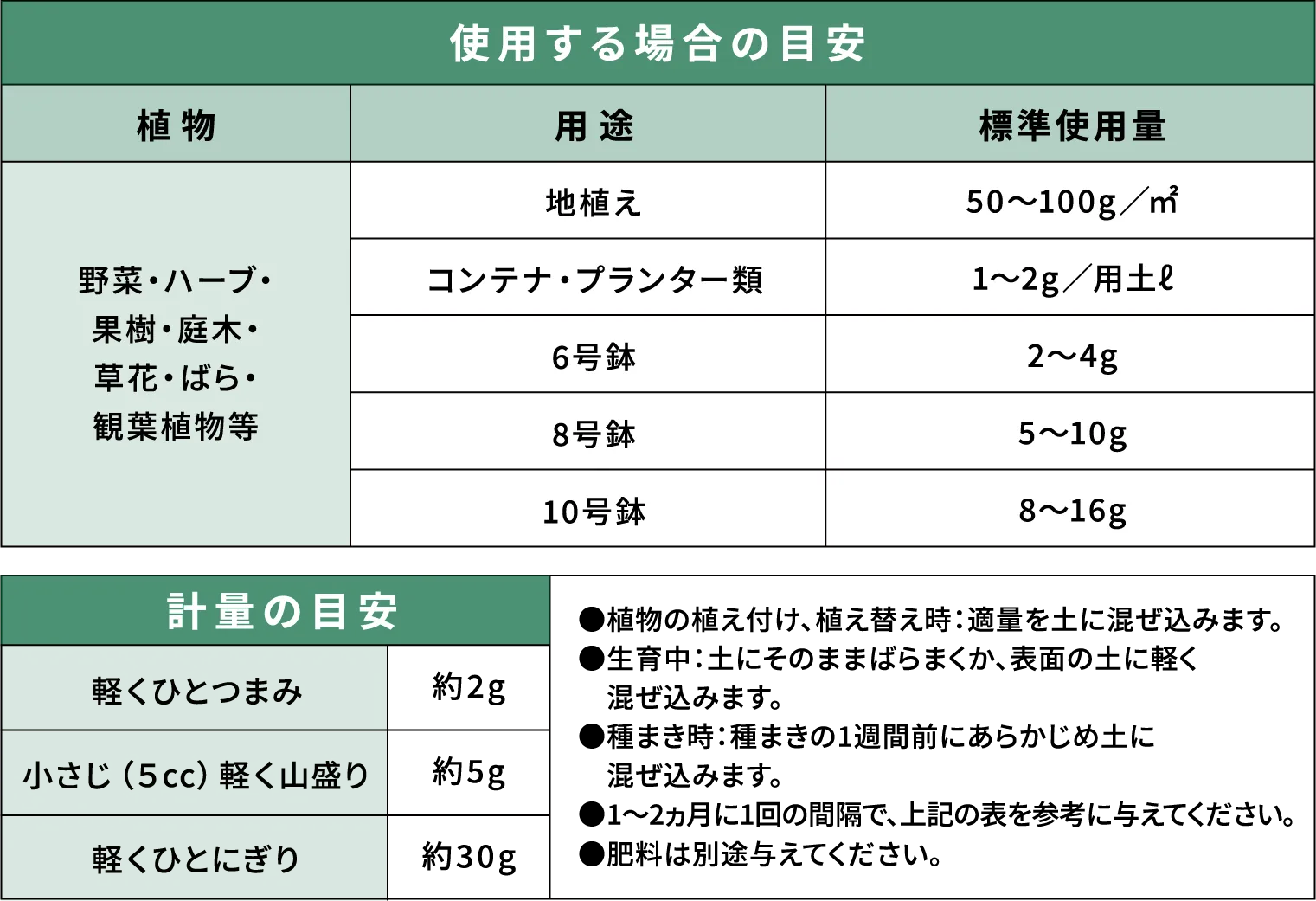使用する場合の目安