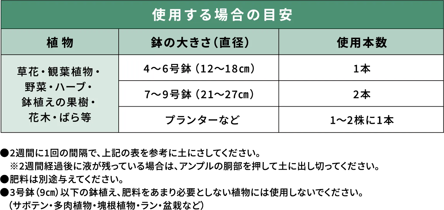 使用する場合の目安